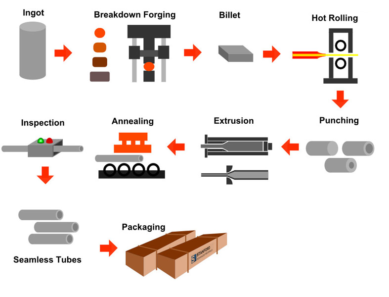 manufacturing process of titanium tube