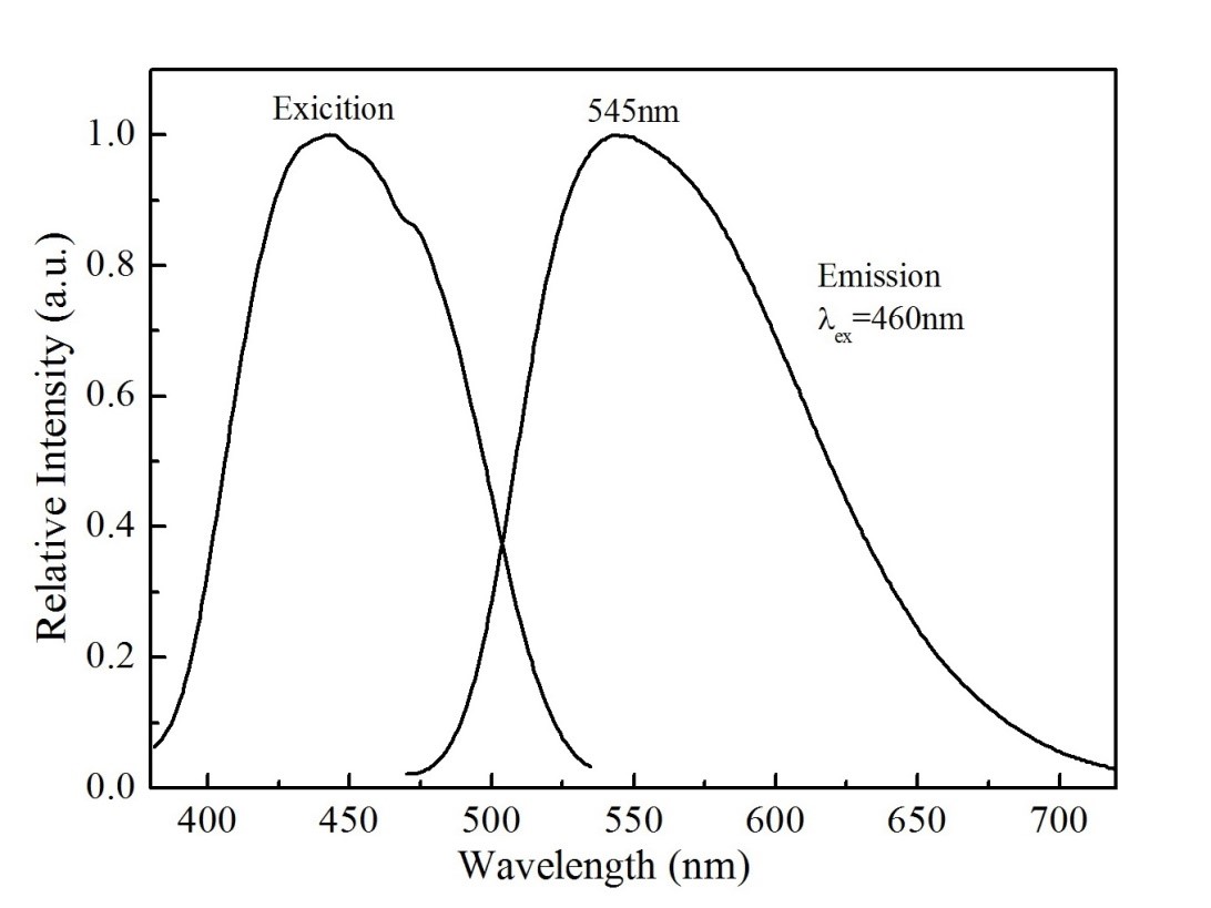 Aluminate Phosphor Spectrum